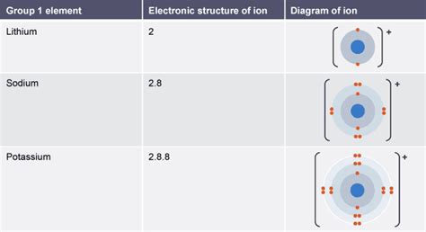 Table showing the electronic structure and atomic diagram for ions of group 1 elements lithium ...