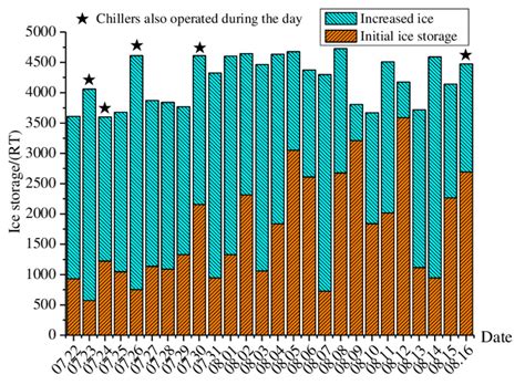 Ice storage for 26 days 3.4. Air temperature and ice melting capacity ...