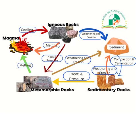 Rock Cycle Diagram - Igneous, Sedimentary and Metamorphic