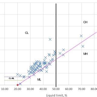 Plasticity chart showing test results. | Download Scientific Diagram