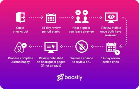 8 Airbnb Host Review Examples You Can Copy And Paste - Boostly 🚀