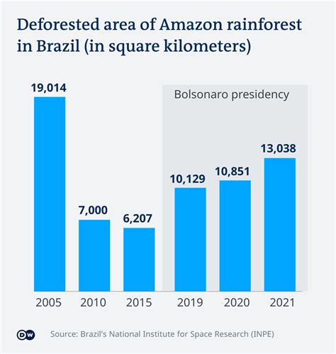 Deforestation Graph 2023