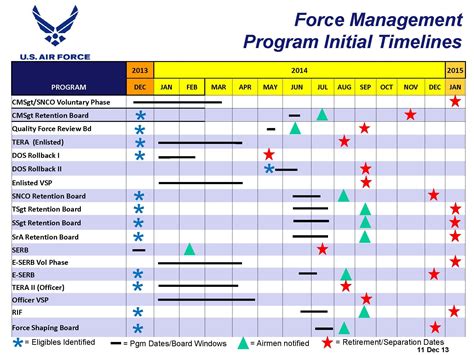 A look at Air Force FY14 Force Management: Programs II > Goodfellow Air Force Base > Article Display