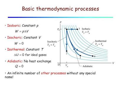 Basic Thermodynamic Processes - MechanicsTips