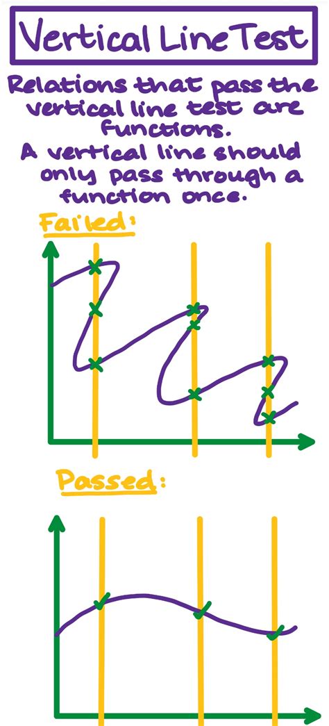 What Is the Vertical Line Test? - Expii