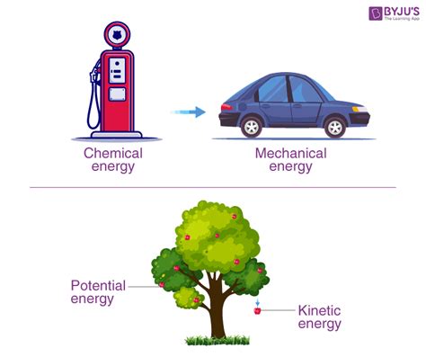 Law of Conservation of Energy - Principle Of Conservation Of Energy, Derivation, Energy ...