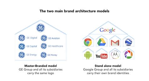 Why Having a Brand Architecture Strategy Matters