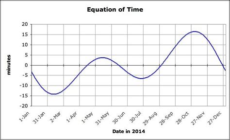 The Equation of Time