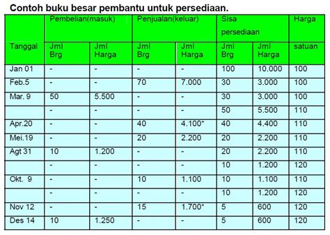 Contoh Buku Besar Persediaan - IMAGESEE