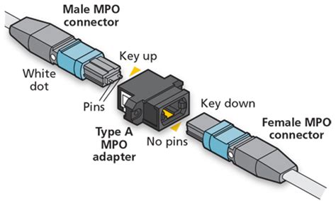 Server Labs: How to Deploy MTP/MPO Cables and Connections?