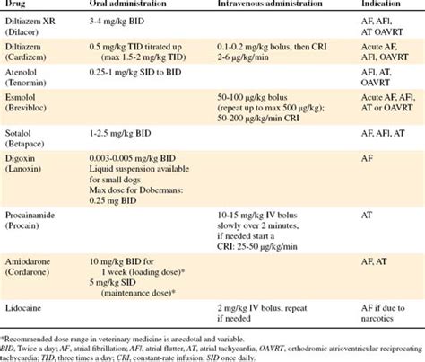 Treatment of Cardiac Arrhythmias and Conduction Disturbances | Veterian Key