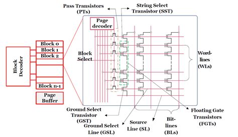 embedded - How do NAND flash memory writes work? - Electrical ...