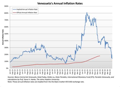 Venezuela's Hyperinflation - LRC Blog LewRockwell.com