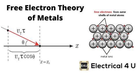 Free Electron Theory of Metals | Electrical4U