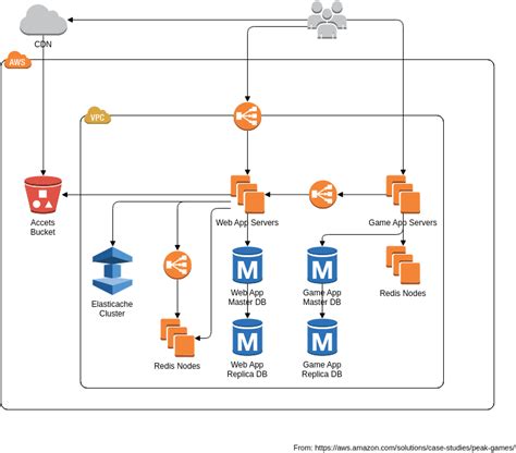 Online AWS Architecture Diagram Tool