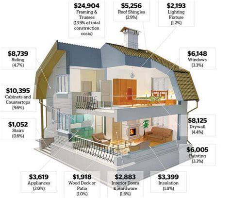 House Building Calculator: Estimate The Cost Of Constructing A New Home