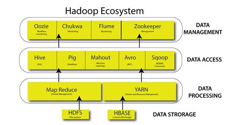 Hadoop Ecosystem - Analytics Vidhya