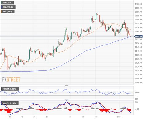 Gold Price Forecast: XAU/USD fails to hold at $1,080 and retreats on US data - World Stock Market