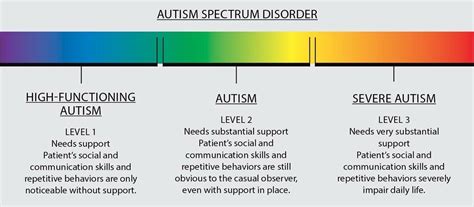 ASD levels | Autism spectrum disorder, Spectrum disorder, Autism spectrum