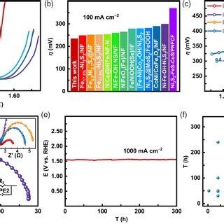 a) Linear sweep voltammetry curves of different electrodes with 90%... | Download Scientific Diagram