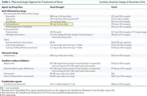 Indomethacin Dosage for Gout chart | GoutPal Gout Help