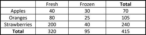 Marginal Frequencies and Distributions | andymath.com