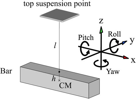 The model of a torsion pendulum and definition of coordinates ...