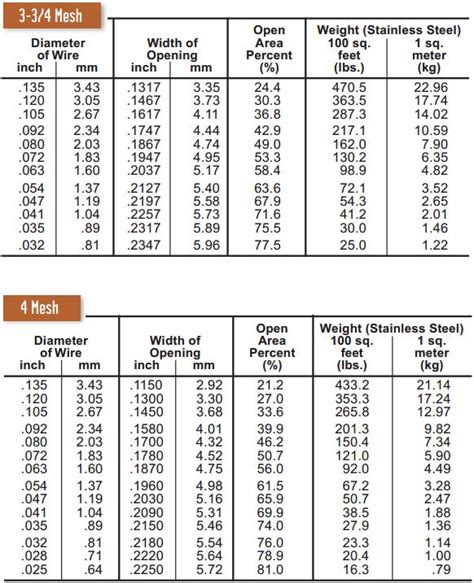 Wire Cloth Mesh Screen Specification Tables - Cleveland Wire Cloth