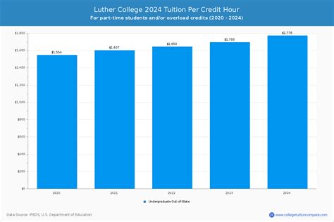 Luther College - Tuition & Fees, Net Price