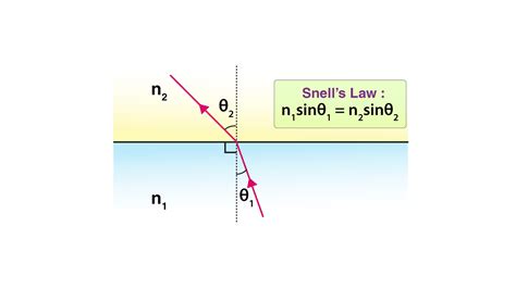 What is Snell's law for reflection and refraction?