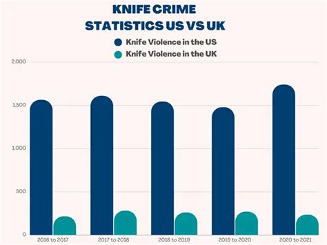 Knife Crime Statistics UK vs US: Which Country has the Highest Number ...