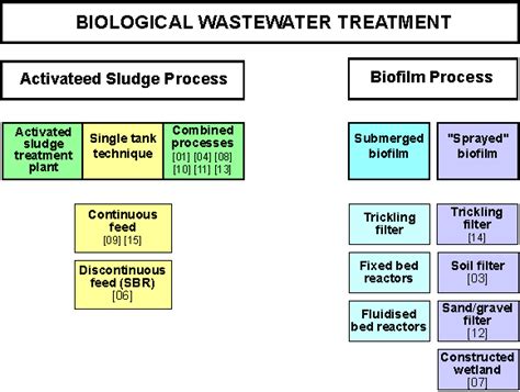 applied wastewater treatment systems