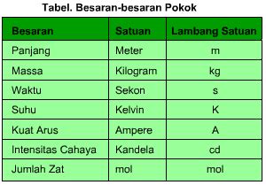 SCIENCE IS FUN: BESARAN DAN MASSA JENIS ( FISIKA )