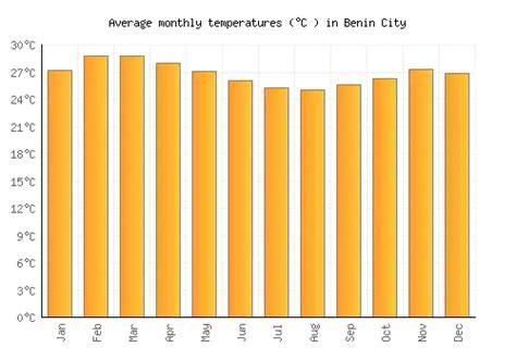 Benin City Weather averages & monthly Temperatures | Nigeria | Weather ...