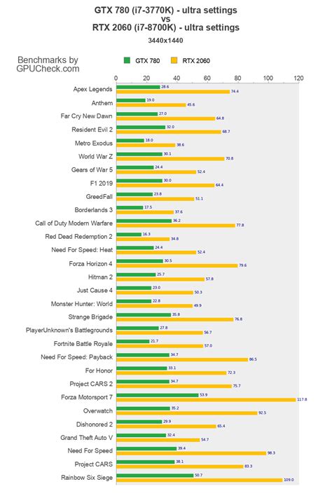 GTX 780 vs RTX 2060 ゲームパフォーマンスベンチマーク (i7-3770K vs i7-8700K) - GPUCheck ...