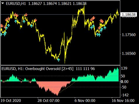 Overbought Oversold Indicator ⋆ Top MT4 Indicators {mq4 & ex4} ⋆ Best-MetaTrader-Indicators.com