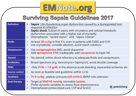 Surviving Sepsis Algorithm