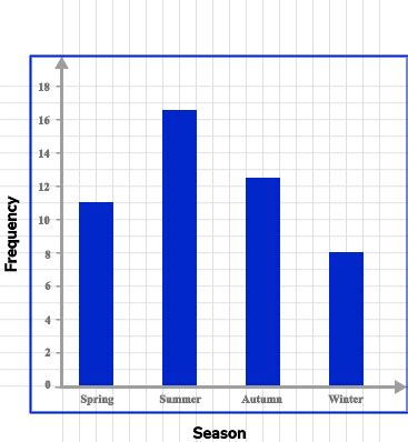 Frequency Graph - GCSE Maths - Steps, Examples & Worksheet