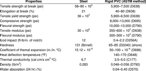 Comparison of the mechanical properties of steel and PVC. | Download Table