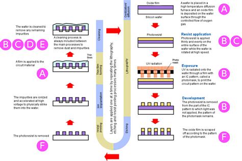 Semiconductor Manufacturing Process Basics