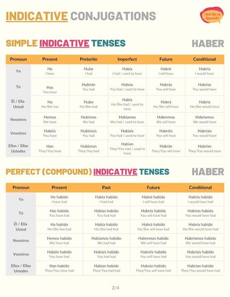 Haber Conjugation 101: Conjugate Haber in Spanish