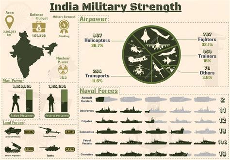 Premium Vector | India military strength infographic, military power of india army charts ...