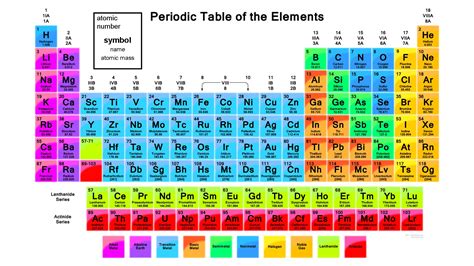 The Periodic Table - Reading It | international-year-periodic-table-2019