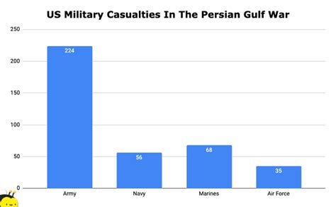 119 US Military War Deaths Statistics (Death Toll By Branch, War ...