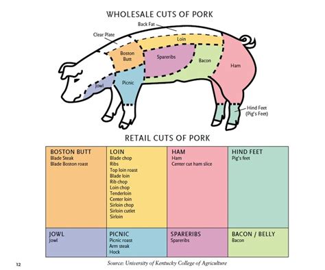 13 best images about Meat Cut Charts on Pinterest | Pork, Ribs and ...