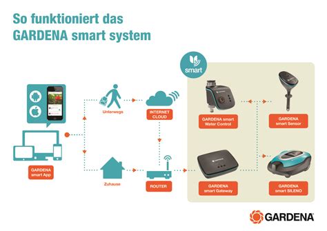 Gardena Smart System: Smart Garden Technik ab 2016 - ehome-news.de