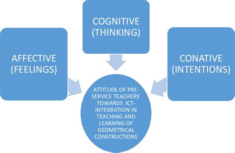 Conceptual framework of the study (Adapted from the Tripartite model of ...