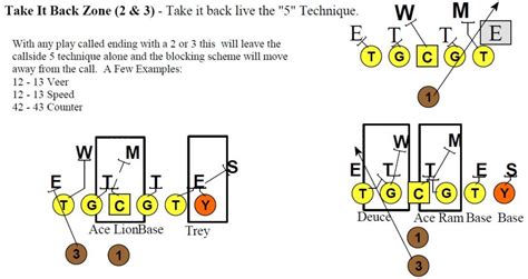 Primary Zone Blocking Schemes - Football Toolbox