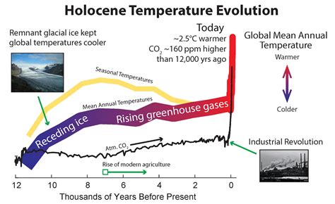 World Temperature In Warm Climates