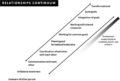 Different Types of Relationships | Download Scientific Diagram